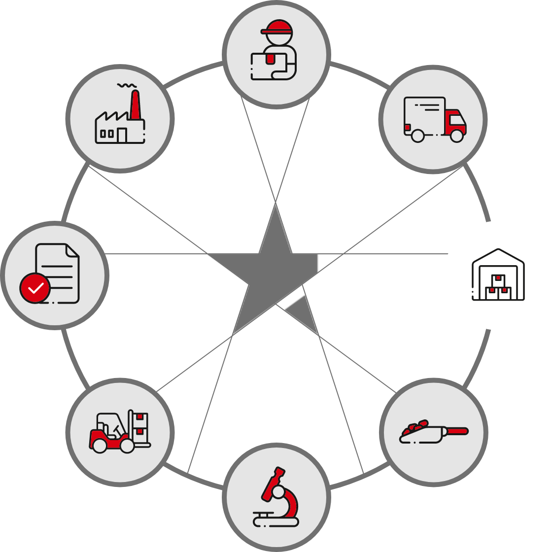 3-Warehousing